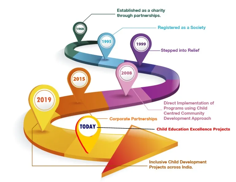 Our Journey at Help A Child of India